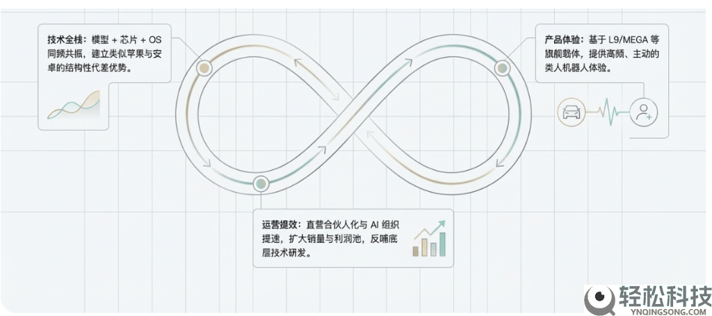 抱负汽车电话会：新L9手艺重构领航,纯电车型打破,AI转型加快进化