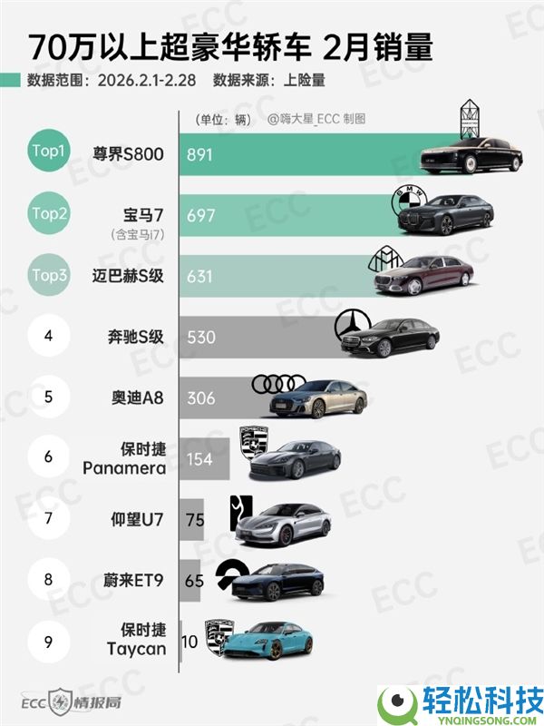 2月70万以上超奢华轿车销量榜出炉：尊界S800再夺冠