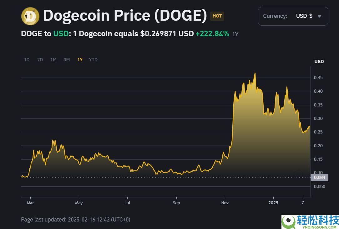 什么是DOGE币？怎么买？DOGE价格预测2025-2040年