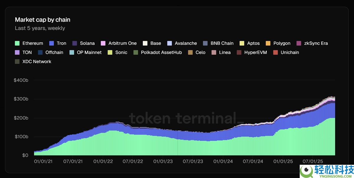 以太坊（ETH）2000亿美元的代币化资产基础支撑了分析师对ETH价格看涨的预测