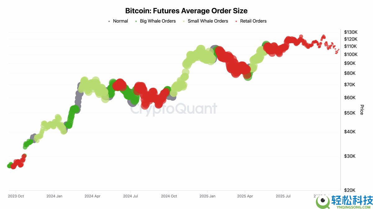 喜报：比特币（BTC）进入“第三波”上涨阶段，目标价看向20万美元，卖压正逐渐消退