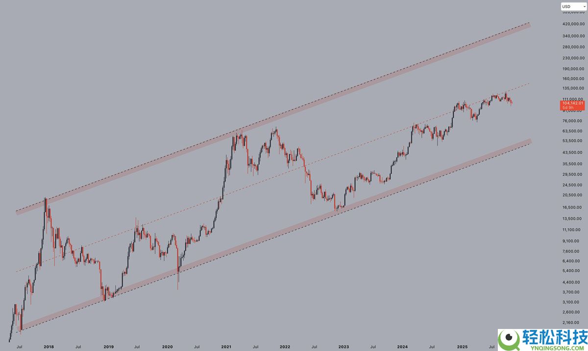 喜报：比特币（BTC）进入“第三波”上涨阶段，目标价看向20万美元，卖压正逐渐消退