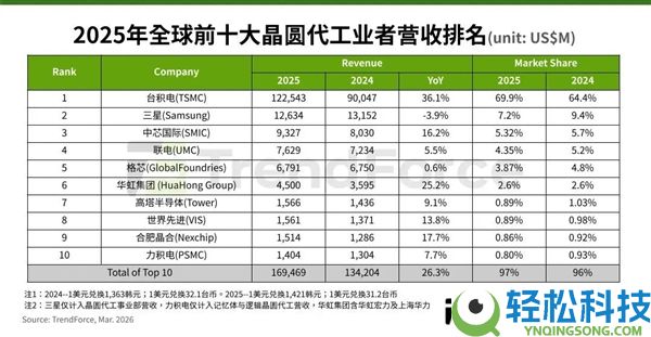 全球芯片代工最新排名：中芯国际坐稳第三 第一无人能撼动