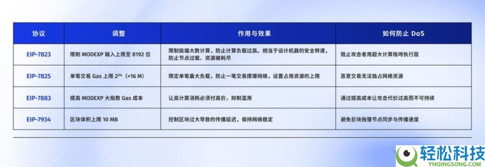 全网最好懂的Fusaka 科普：以太坊升级实现与生态影响全解析