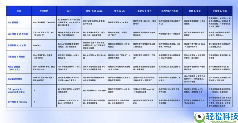 全网最好懂的Fusaka 科普：以太坊升级实现与生态影响全解析