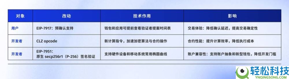 全网最好懂的Fusaka 科普：以太坊升级实现与生态影响全解析
