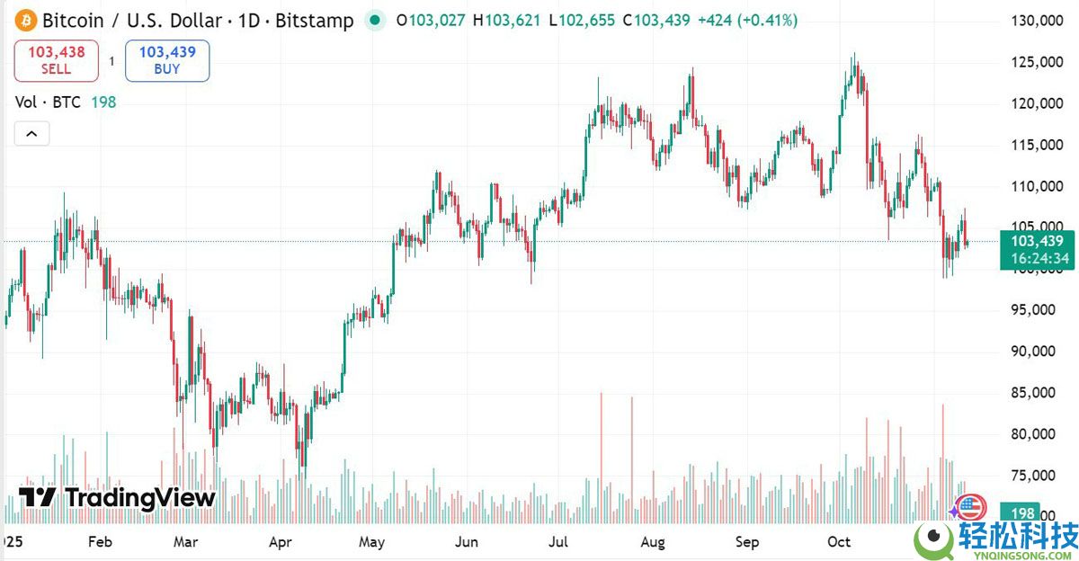 摩根士丹利深度分析，比特币（BTC）已进入“秋季周期”，是“收割时节”