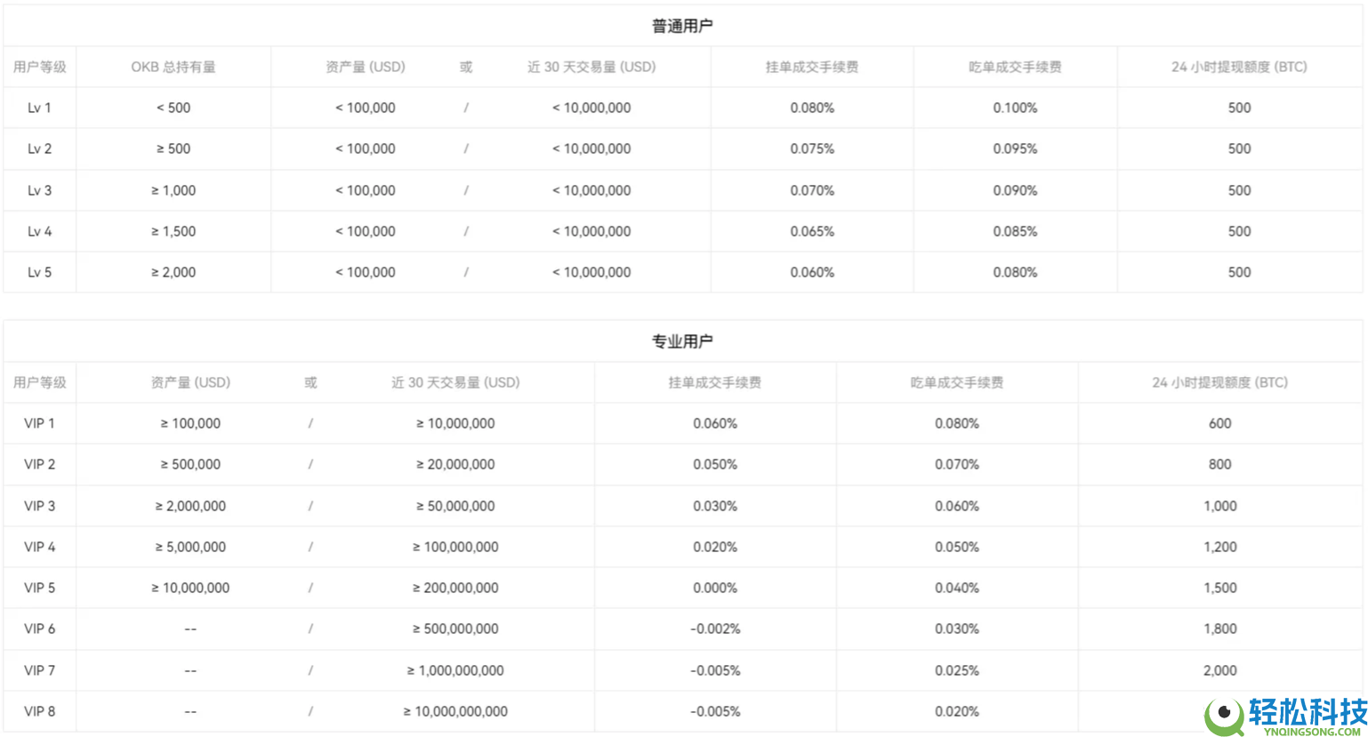 如何降低欧易交易手续费？如何返还手续费？欧易邀请码有什么用？