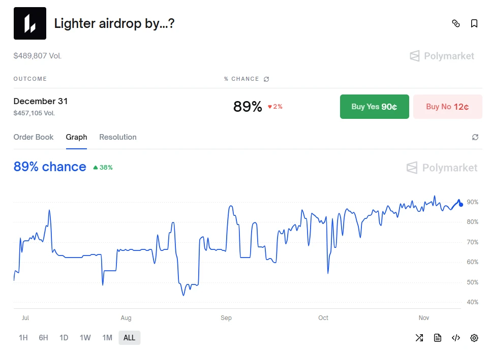 Lighter会是下个Aster吗？何时进行TGE？现在参与是否来得及？