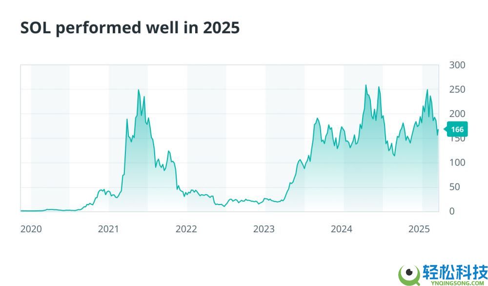 有哪些在2025年脱颖而出的加密货币？2025年定义加密行业的8大加密货币盘点
