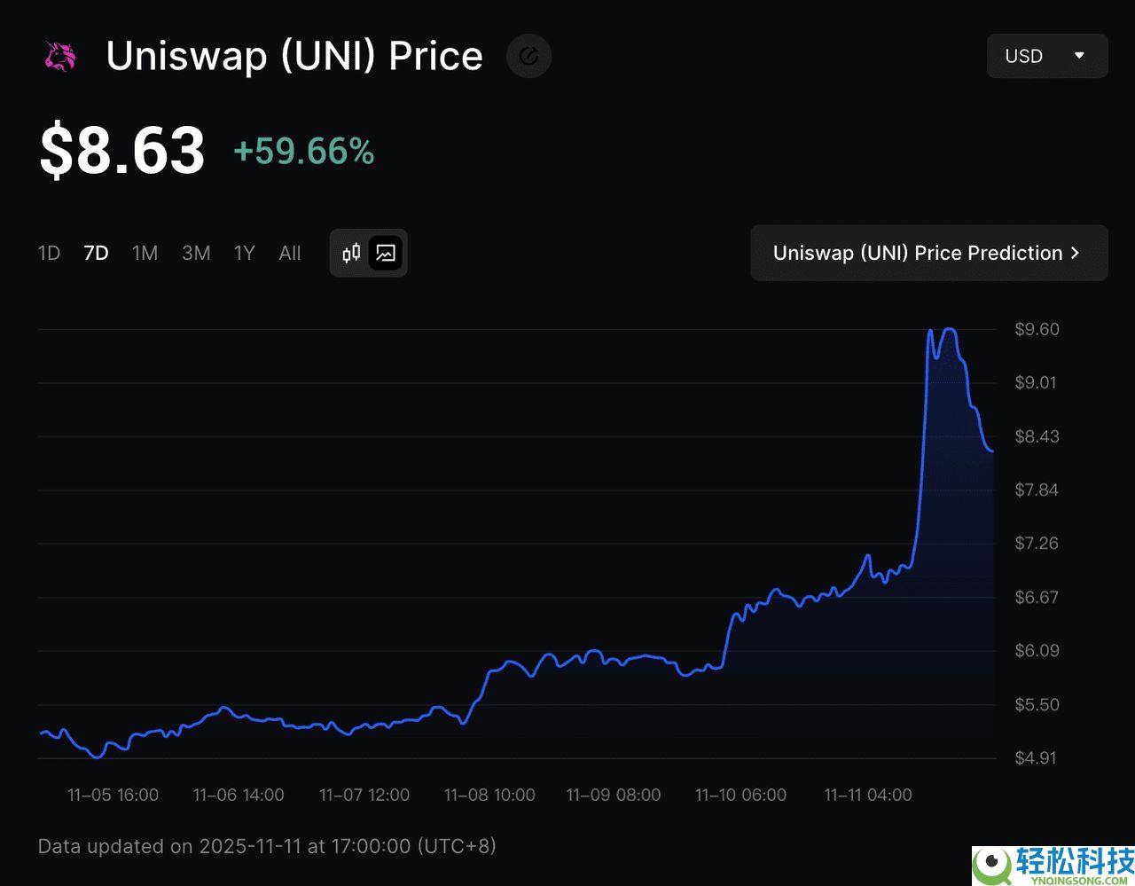 Uniswap 是什么？UNI 代币经济学、费用转换和 V1-V4 功能完整指南