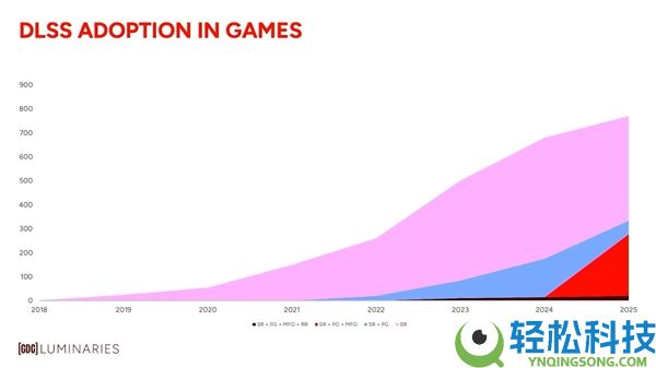 NVIDIA号称显卡光追要提拔1000000倍,但起点是没有硬件光追的Pascal