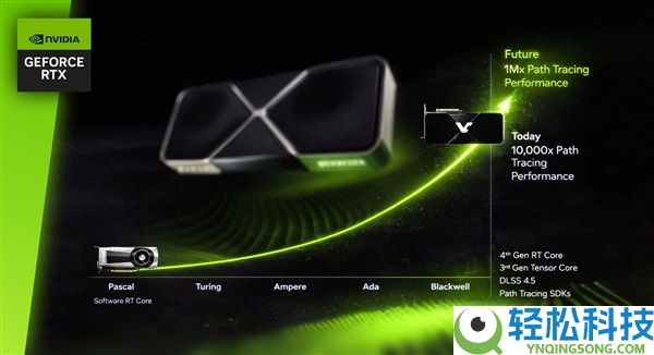 NVIDIA号称显卡光追要提拔1000000倍,但起点是没有硬件光追的Pascal