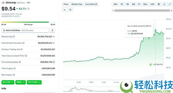 UNI暴涨近50%！是什么推动了UNI暴涨行情？Uniswap联合治理提案内容详览