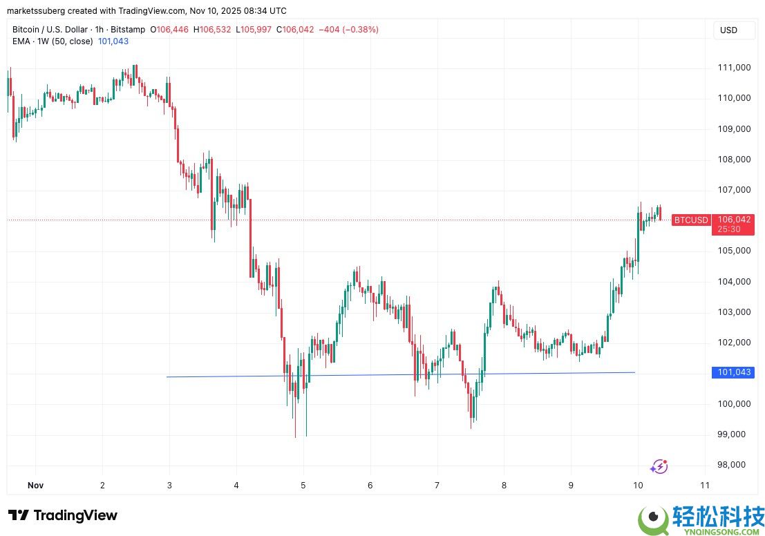 一文详细了解“史上最不受欢迎的牛市？”本周比特币（BTC）需关注的5件大事