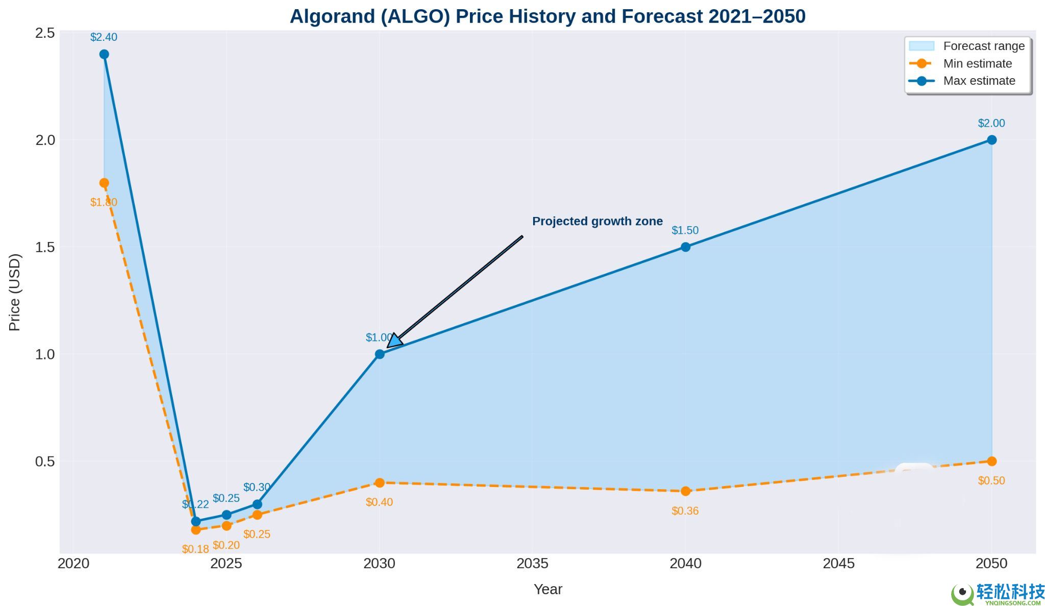 Algorand (ALGO)币价格预测：2025-2026年以及2030 年全面展望