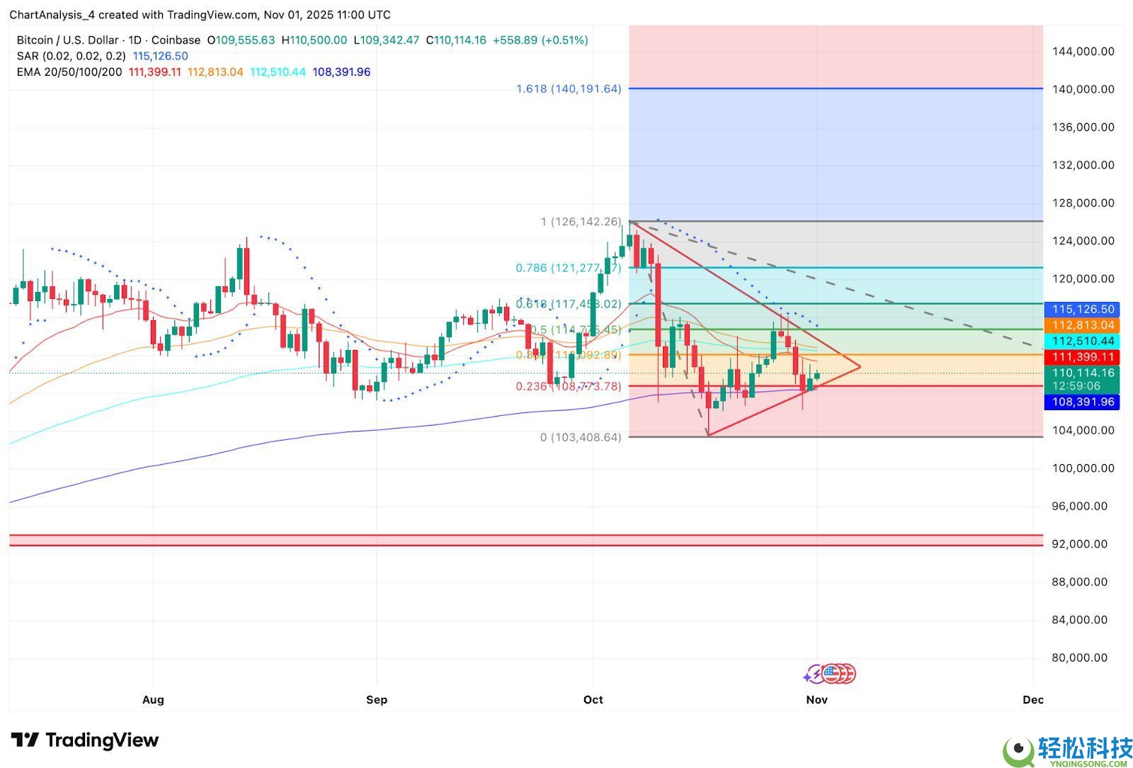 比特币BTC 2025年11月价格预测：分析师看好11.5万美元突破