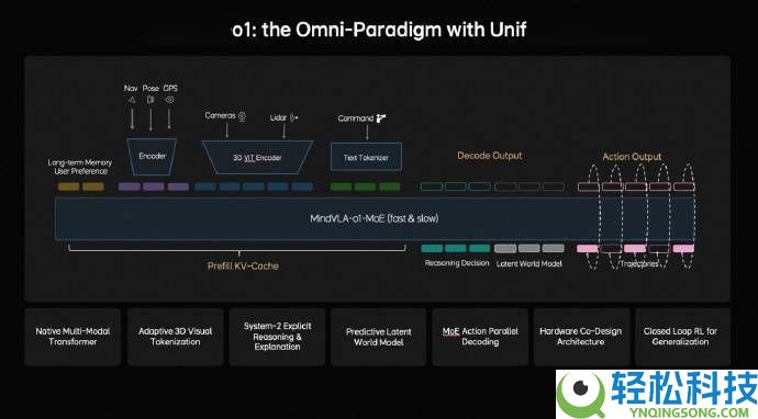 抱负汽车MindVLA-o1发布：五大创新引领主动驾驶迈向万能新范式