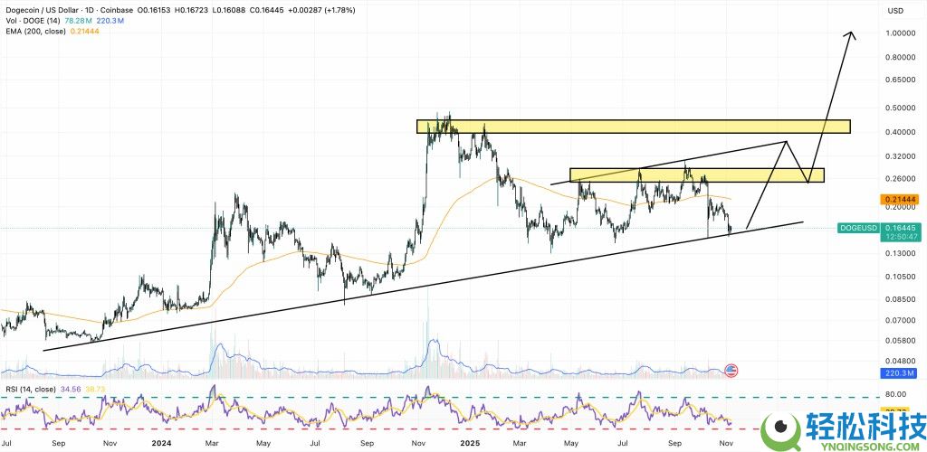 狗狗币（DOGE）价格预测：顶级分析师发出买入信号　DOGE有可能翻倍吗？