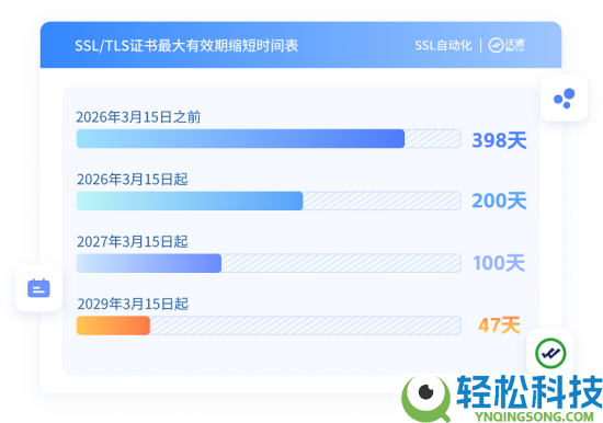 沃通ACME主动化计划,应对短周期SSL证书经管困难