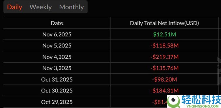 一文详细了解比特币（BTC）ETF 结束连续六天资金外流，录得2.4亿美元净流入