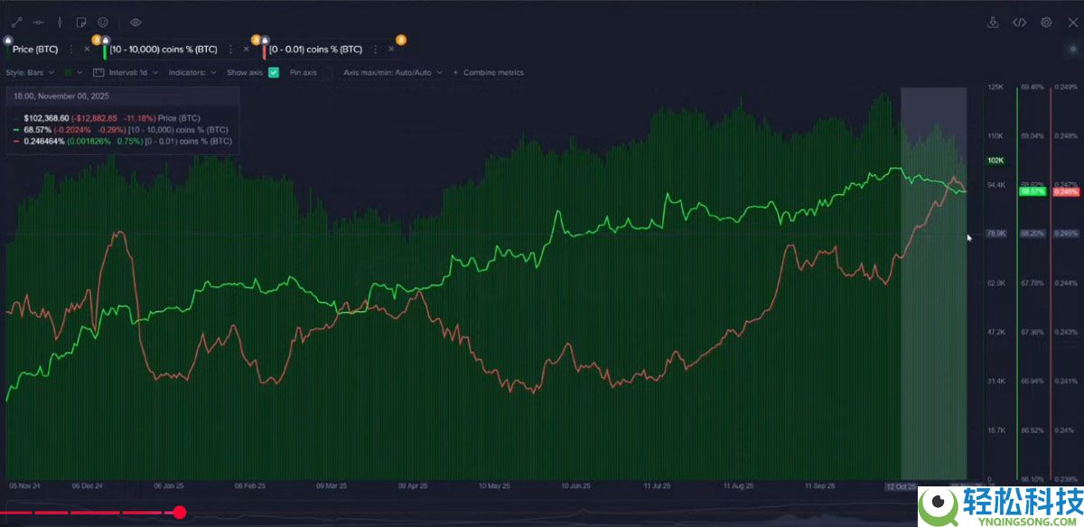 Santiment分析：比特币（BTC）鲸鱼和散户的”重大分歧“是一个警示信号