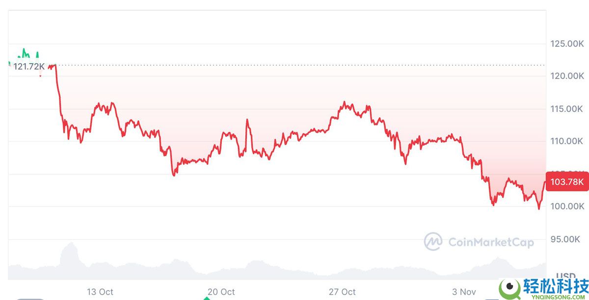 Santiment分析：比特币（BTC）鲸鱼和散户的”重大分歧“是一个警示信号