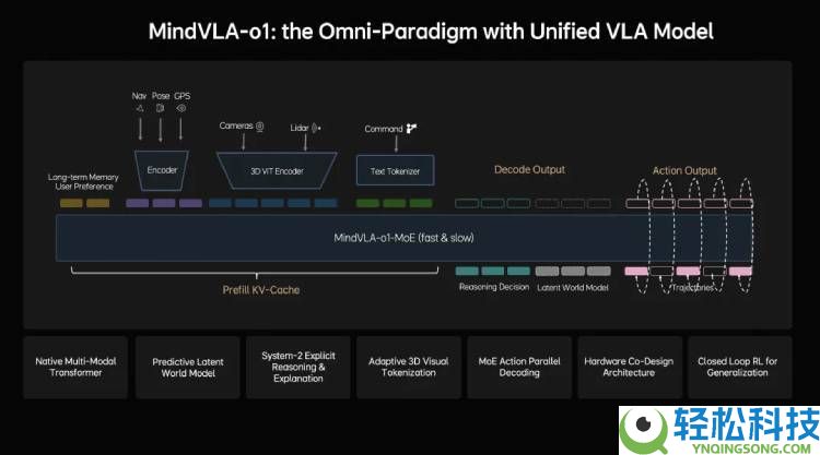 抱负汽车发布MindVLA-o1：从主动驾驶到物理AI,手艺创新引领智能出行新将来
