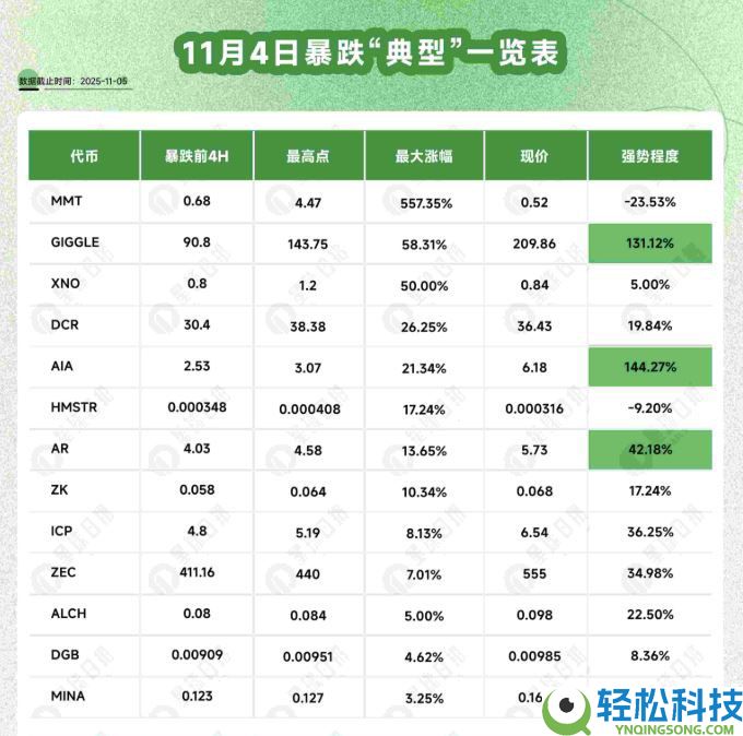 比特币跌破十万后：谁逆势暴涨，谁借机归零？