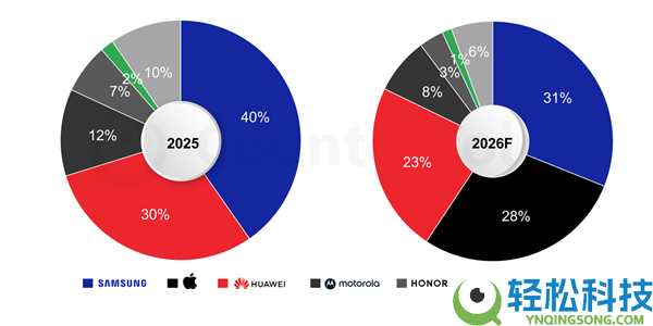 苹果首款折叠屏将一鸣惊人,估计iPhone Fold将拿下28%份额：一举逾越华为
