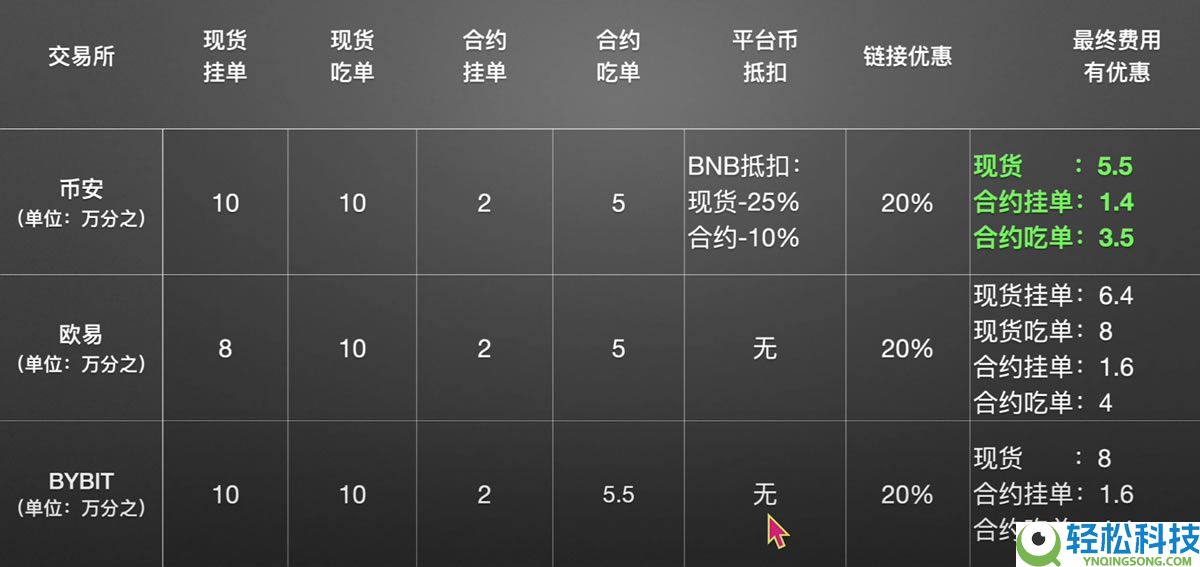 币圈主流交易所手续费对比，哪个交易所手续费最低？