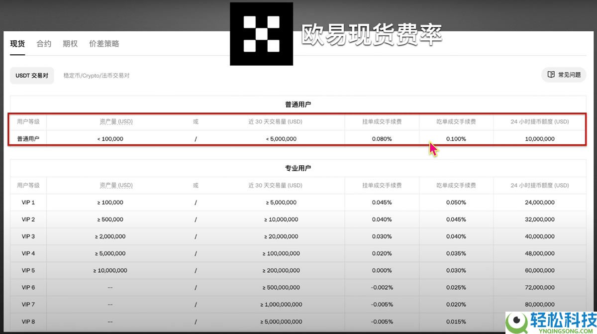 币圈主流交易所手续费对比，哪个交易所手续费最低？