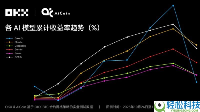 Claude拿下冠军,6大AI网格策略对决真相如何?OKX&AiCoin实盘测评