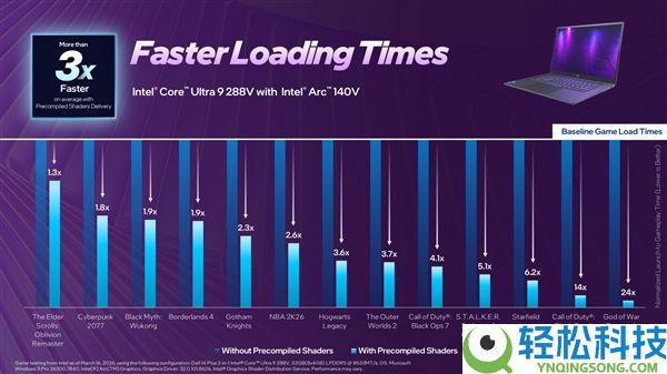 Intel显卡驱动重磅更新：游戏载入加快37倍,