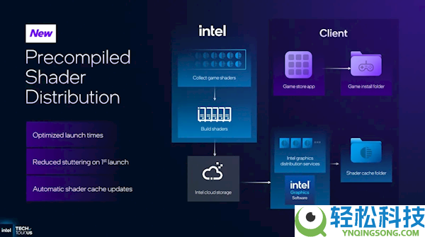 Intel显卡驱动重磅更新：游戏载入加快37倍,