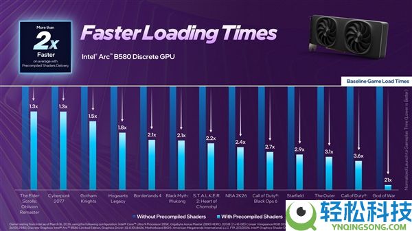 Intel显卡驱动重磅更新：游戏载入加快37倍,