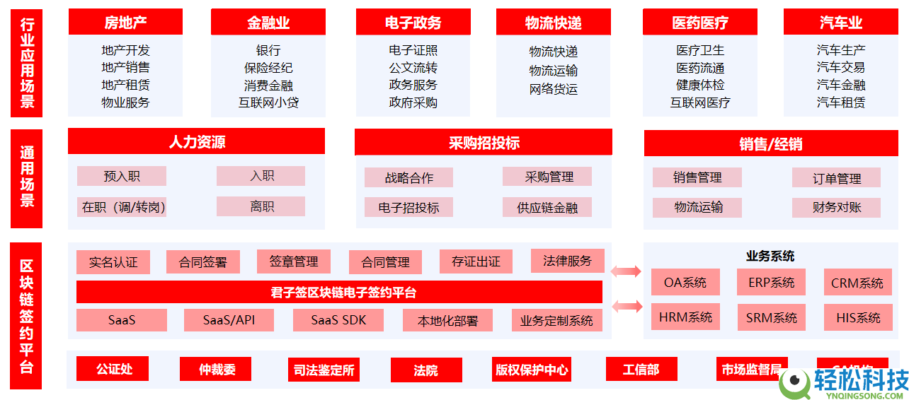 国家承认的电子合同签订平台有哪些？