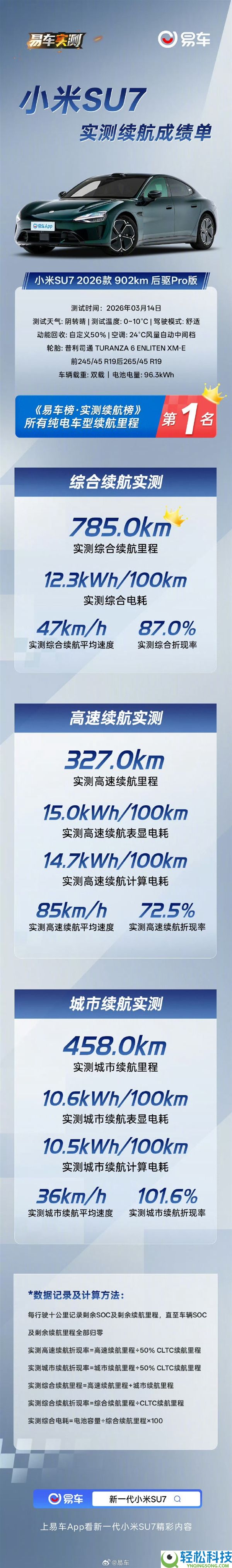 实测出炉：新一代小米SU7续航785km 拿下纯电第一