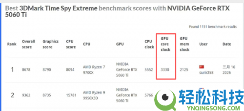 技嘉RTX 50系显卡超频显露亮眼 3DMark多项测试获高分
