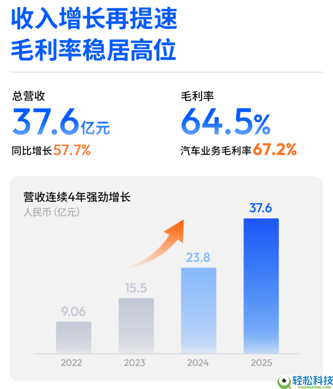 地平线2025年营收37.58亿增57.7% 汽车计划主导 非车营业增速亮眼