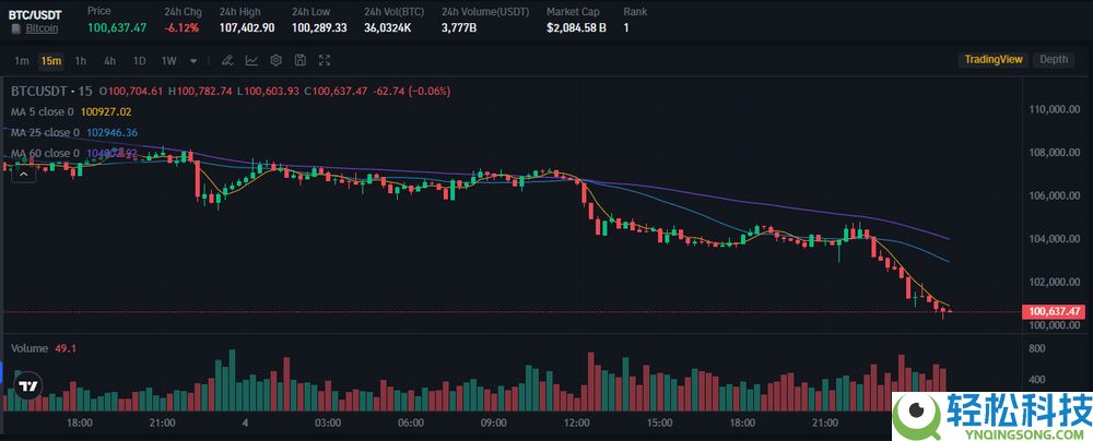 比特币2025年11月价格预测：BTC能否重拾牛市动能？还能否反弹？