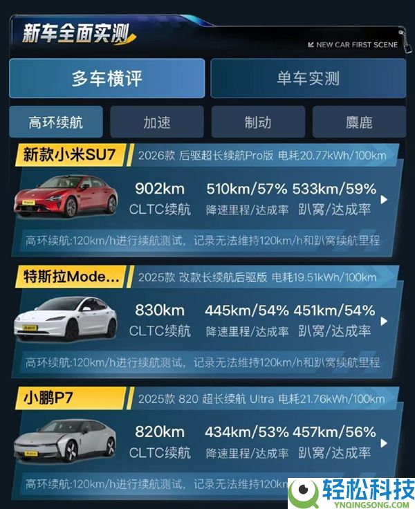 高速续航榜第一,新一代小米SU7 120km/h实测趴窝续航533千米