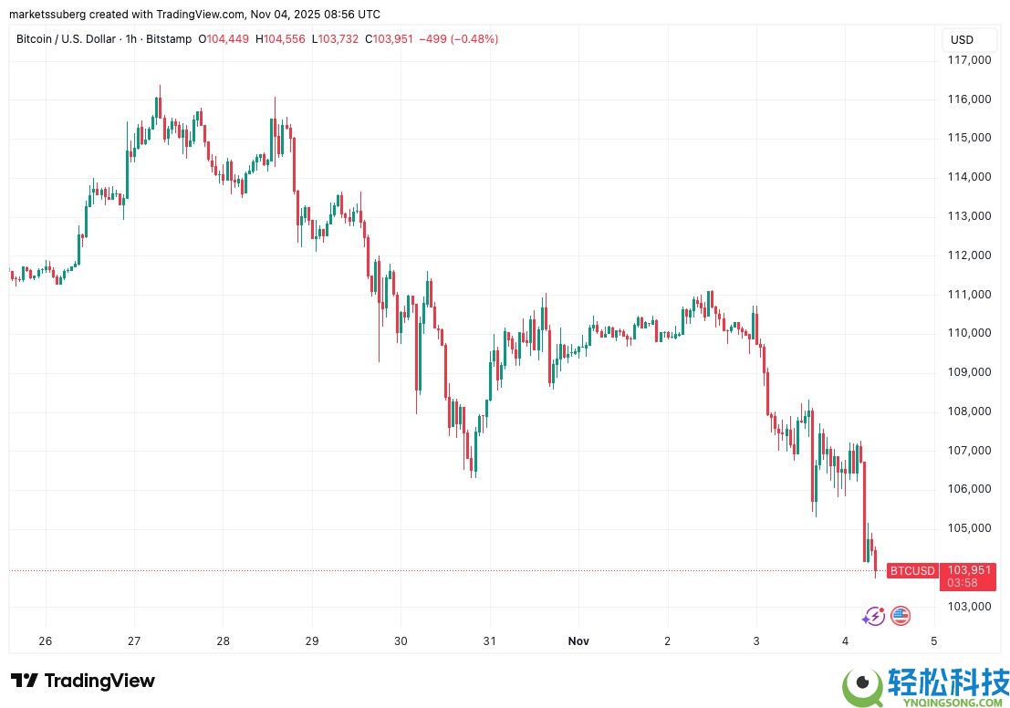 比特币（BTC）价格目标价位达9.2万美元，新买家进入“投降”模式