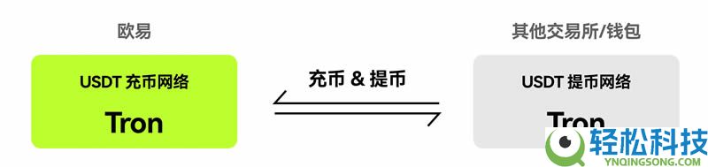 欧易提币速度忽快忽慢?如何选择提币网络?OKX不同提币网络的到账规则介绍