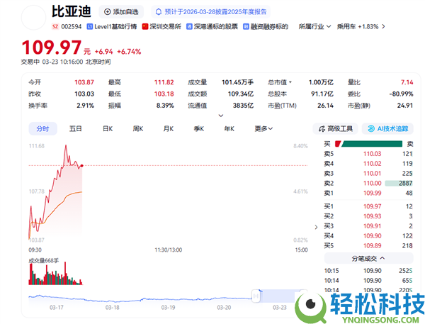 油价飙涨大利好,比亚迪A股大涨超8%：总市值重回万亿