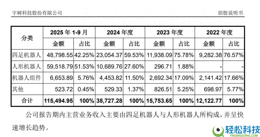 里程碑打破,宇树科技人形机械人收入逾越四足机械人,贸易化转型再提速