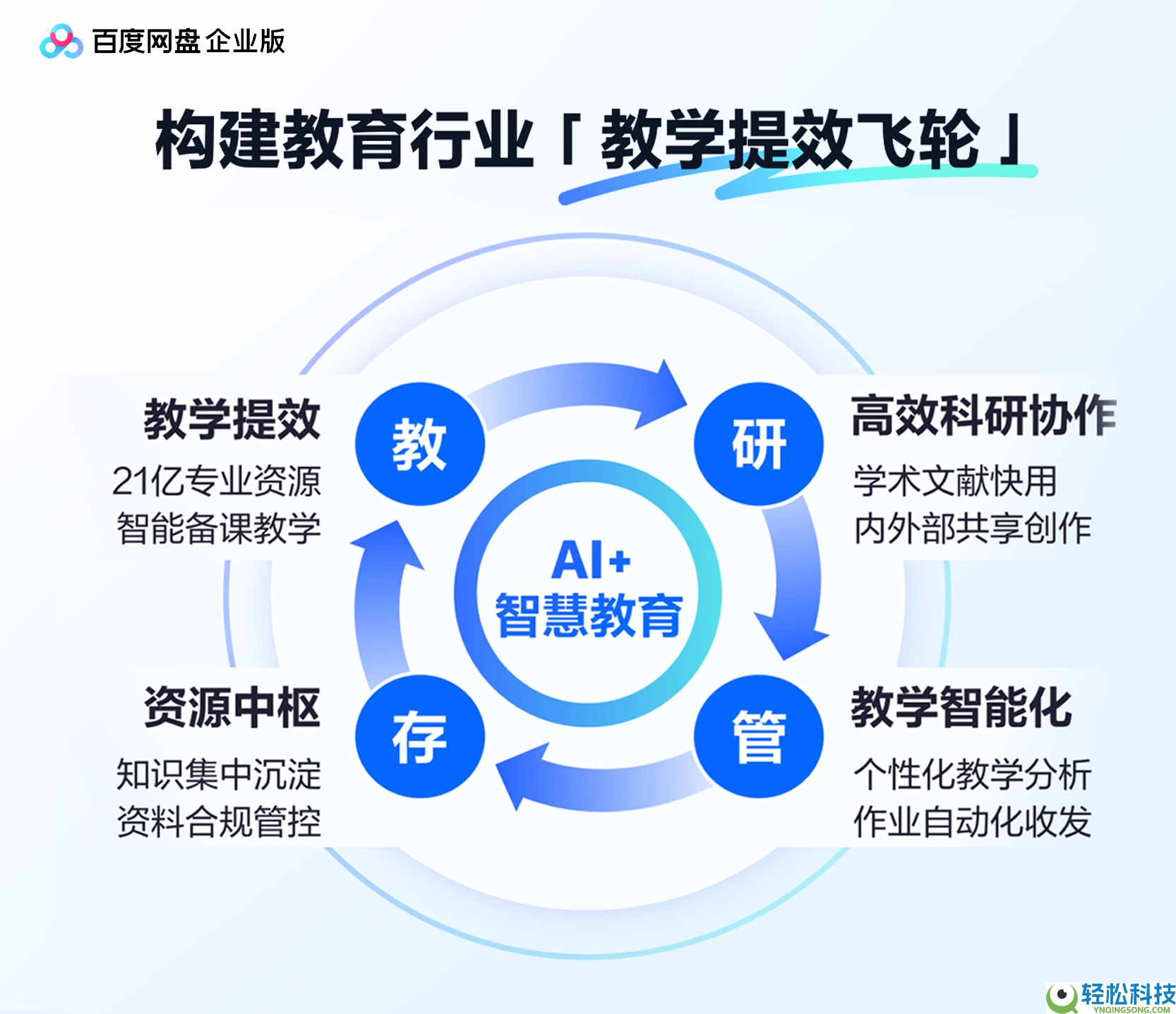 百度网盘企业版推出“聪明教育一体化处理计划” ,破解教育数智化落地困难