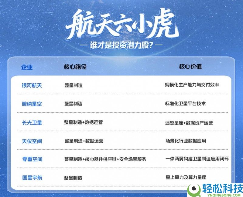 “卫星六小虎”赛道分化：拆解贸易航天投资真潜力