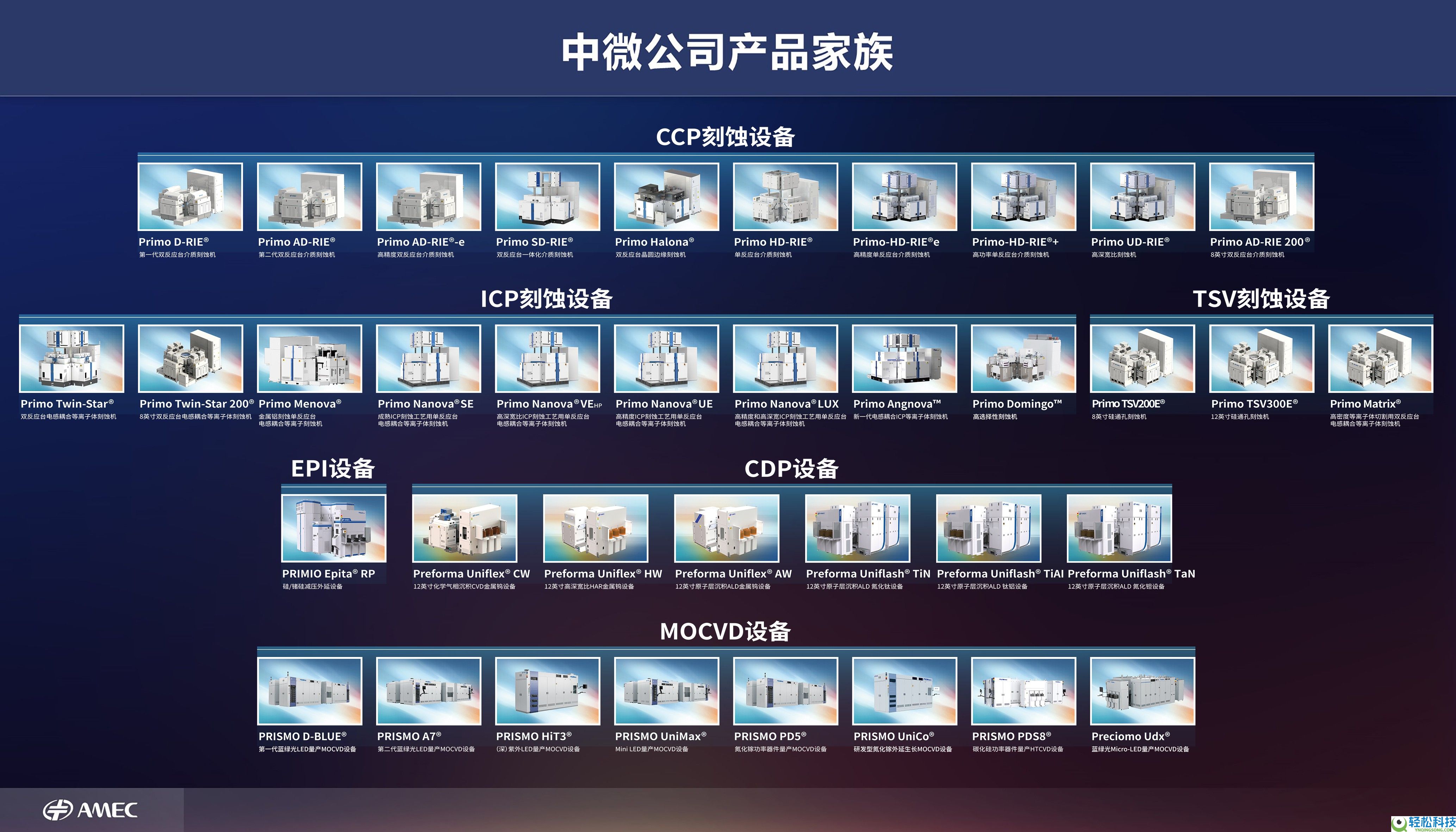 中微公司四款新品同步发布 以深度创新加快平台化开展