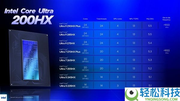 Intel酷睿Ultra 290K Plus跑分现身：最后一分钟倒在大门口,